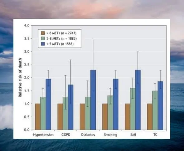 relative risk of death chart